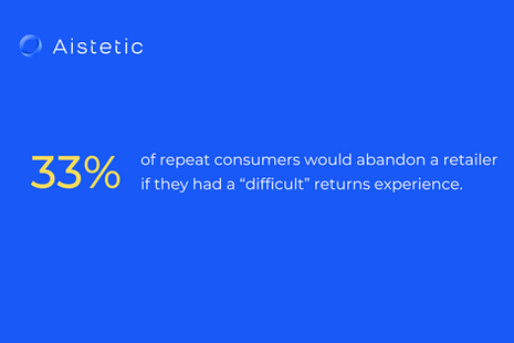 Online returns cost retailers an average of 21% of order value.png